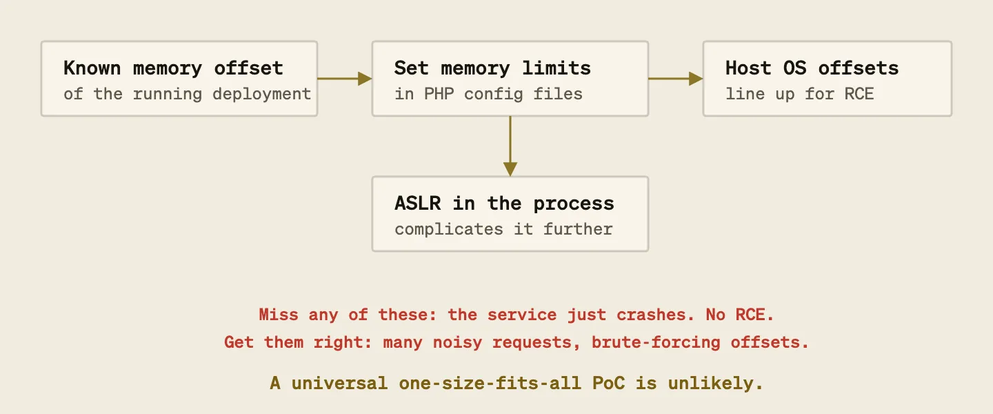 What a working exploit currently demands: a known memory offset for the running deployment, memory limits set in the PHP config, host OS offsets that line up for RCE, and ASLR to get past. Miss any and the service just crashes. Get them right and it takes many noisy requests. A universal PoC is unlikely.