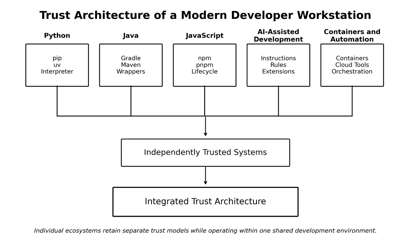Trust Architecture of a Modern Developer Workstation: Python, Java, JavaScript, AI-Assisted Development, and Containers and Automation each feed into Independently Trusted Systems, which combine into an Integrated Trust Architecture.