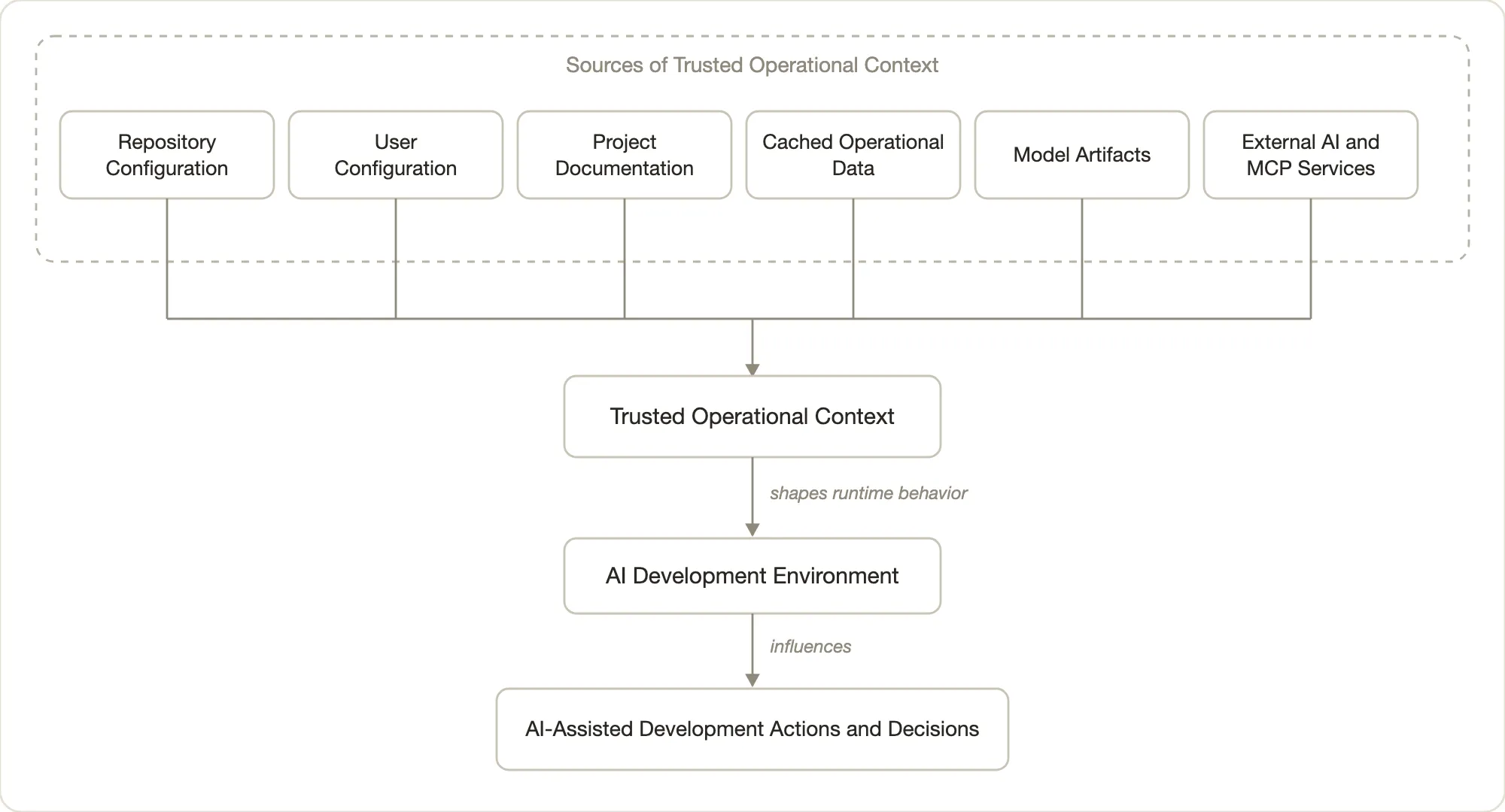 Diagram: six sources of trusted operational context — repository configuration, user configuration, project documentation, cached operational data, model artifacts, and external AI and MCP services — converge into trusted operational context, which shapes runtime behavior in the AI development environment and in turn influences AI-assisted development actions and decisions.