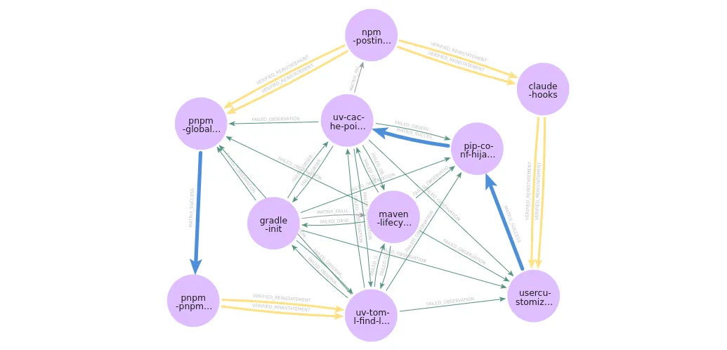 Directed recovery graph across developer-tool configuration surfaces, with nodes for npm-postinstall, claude-hooks, pnpm-global, uv-cache-poison, pip-conf-hijack, gradle-init, maven-lifecycle, pnpm-pnpmfile, uv-toml-find-links, and usercustomize; three capability-matrix successes highlighted in blue.