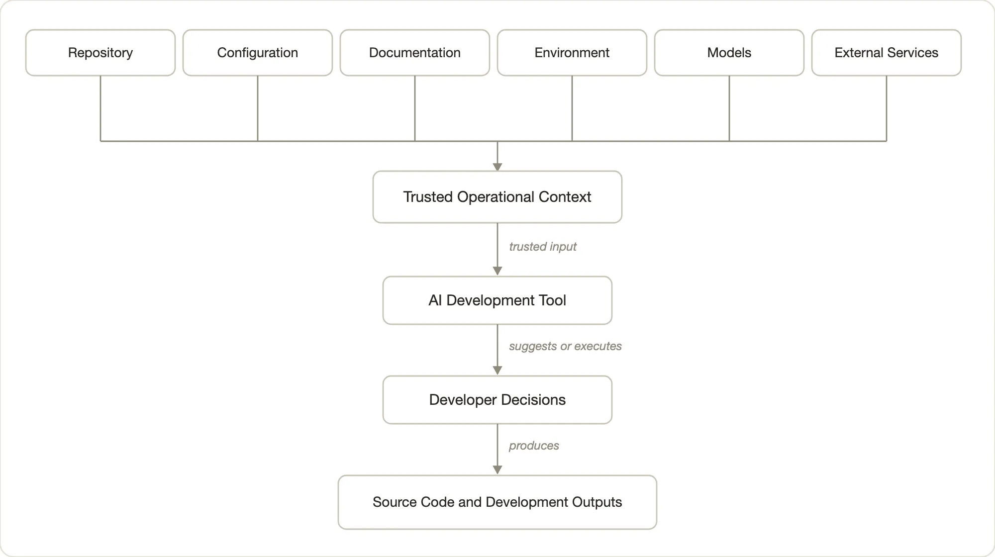 Diagram: repository, configuration, documentation, environment, models, and external services converge into trusted operational context, which passes as trusted input to the AI development tool; the tool suggests or executes, leading to developer decisions, which produce source code and development outputs.