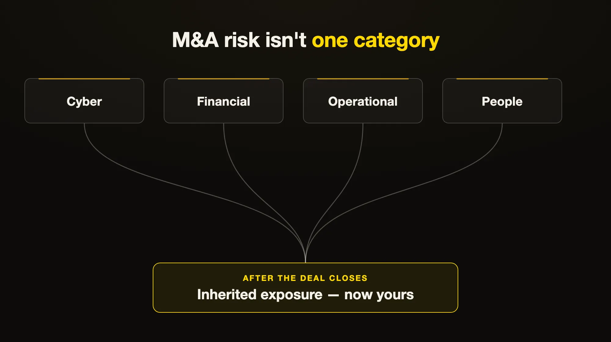 Four M&A risk types (cyber, financial, operational, and people) flowing together into a single inherited exposure that becomes the acquirer's after the deal closes.