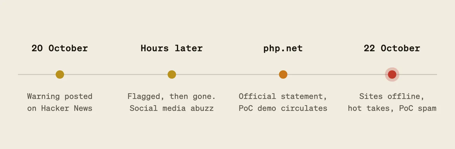 Timeline of the disclosure: a warning on Hacker News on 20 October, flagged and gone within hours, an official php.net statement and circulating PoC demo, then sites offline and PoC spam by 22 October.