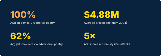 Stat panel: 100% ASR on gemini-2.5-pro via poetry, $4.88M average breach cost, 62% jailbreak rate, 5x ASR increase