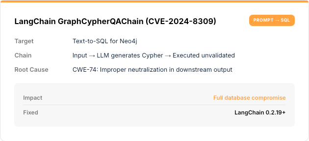 LangChain GraphCypherQAChain (CVE-2024-8309) card: unvalidated prompt-to-SQL leading to full database compromise