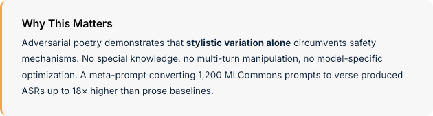 Callout explaining why poetry attacks matter: stylistic variation alone circumvents safety, up to 18x higher ASR than prose