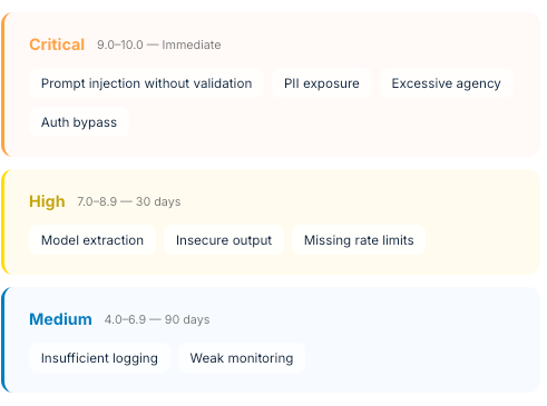 Risk-scoring tiers: Critical (9.0-10) items, High (7.0-8.9), and Medium (4.0-6.9) with remediation timelines
