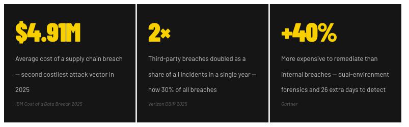 Three stats: $4.91M average supply chain breach cost, third-party breaches doubled to 2x, +40% more expensive to remediate