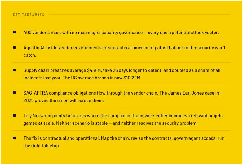 Key takeaways summarizing vendor attack vectors, agentic AI lateral movement, breach costs, SAG-AFTRA obligations, and the contractual and operational fix