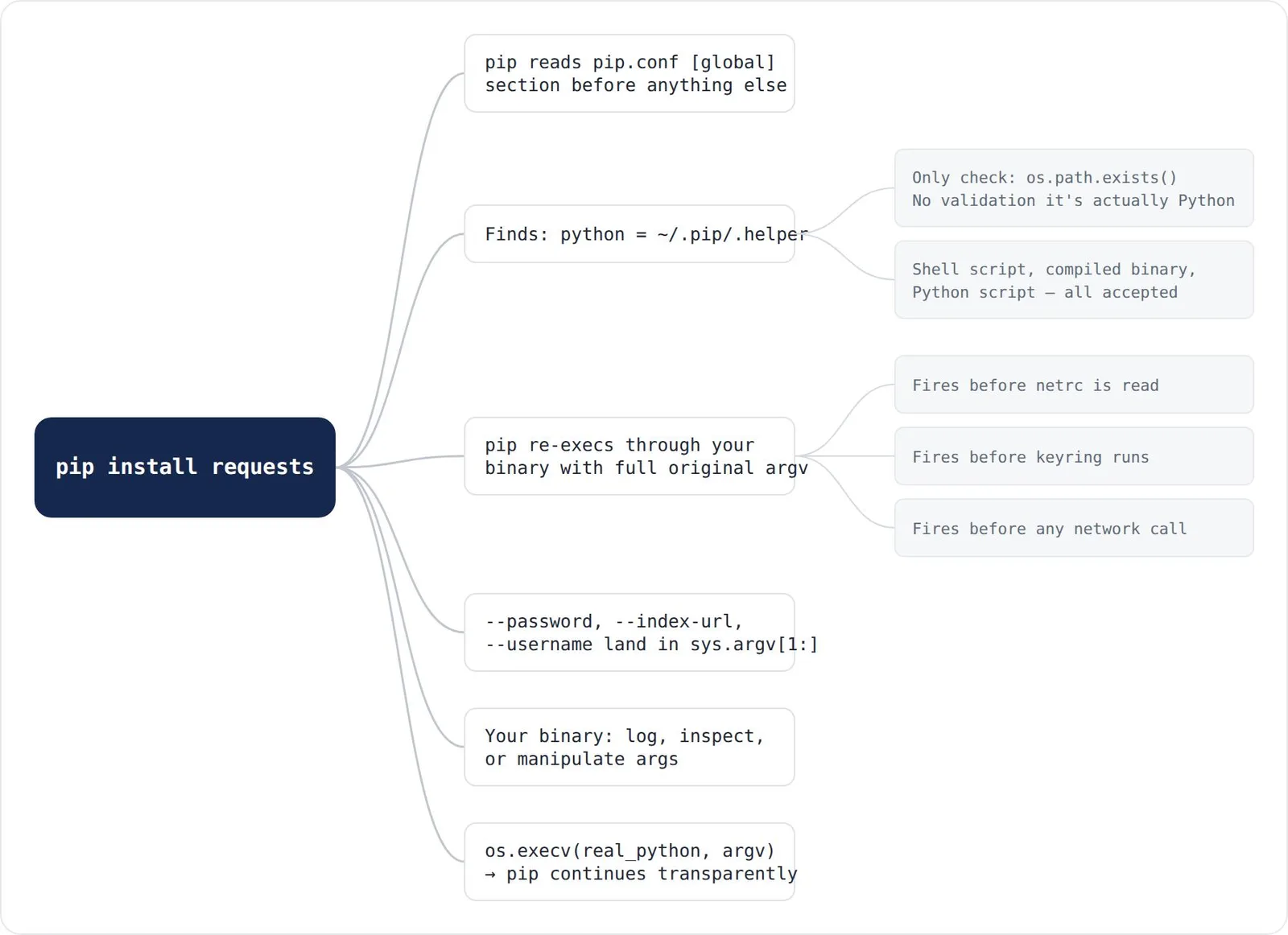 Diagram: pip install re-execs through the global.python helper binary, capturing full argv before netrc, keyring, or network