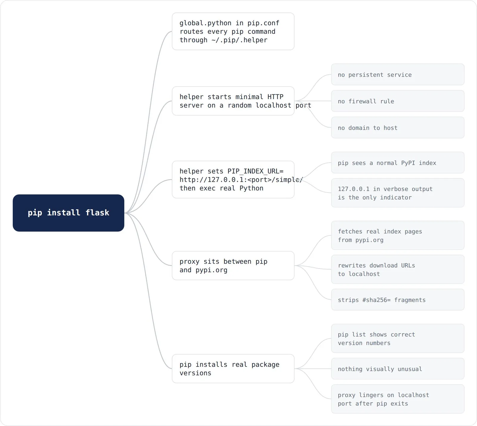 Diagram: helper starts a localhost proxy between pip and pypi.org, rewriting download URLs and stripping hashes with no server needed