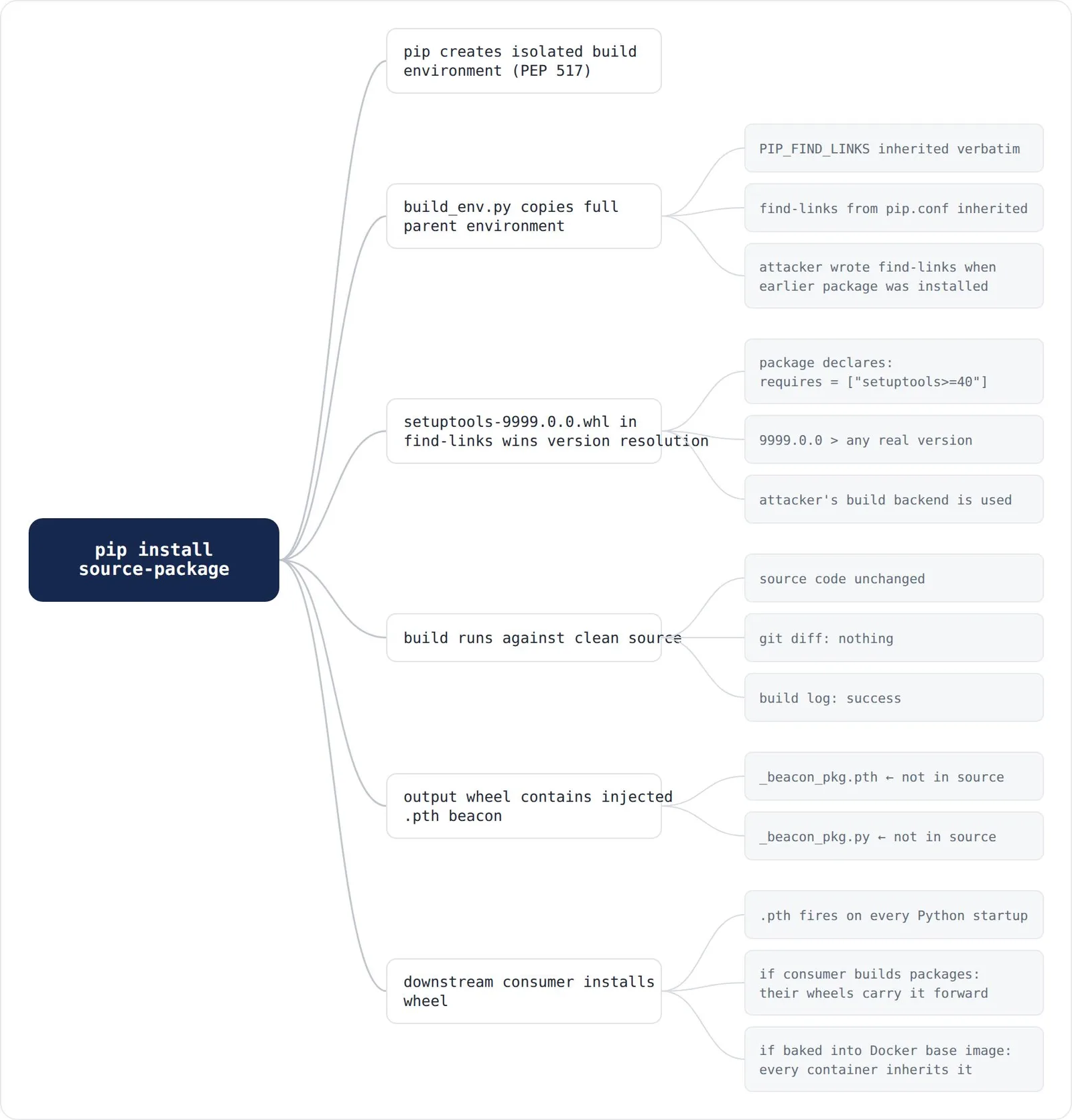 Diagram: PEP 517 build inherits find-links, so a fake setuptools-9999 wins resolution and injects a beacon into the output wheel from clean source