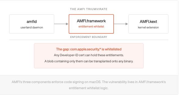 Diagram of the AMFI triumvirate: amfid, AMFI.framework, and AMFI.kext, with the whitelist gap in the framework