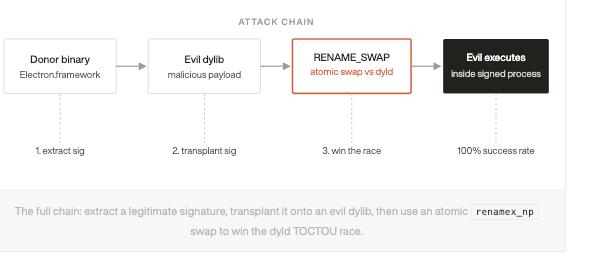 Attack chain diagram: extract signature, transplant it, win the RENAME_SWAP dyld race, execute inside a signed process