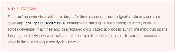 Callout explaining why Electron.framework is an ideal donor: qualifying entitlements, wide install base, dyld-loaded at launch