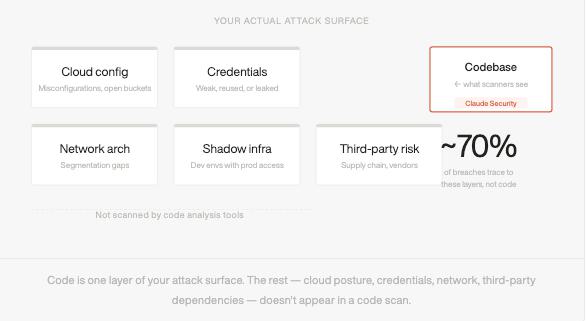 Grid of attack-surface layers where only the codebase is scanned by Claude Security, while cloud, credentials, network, shadow infra, and third-party risk account for around 70% of breaches