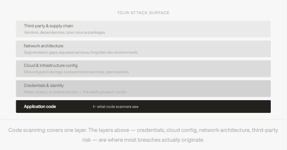 Stacked layers of the attack surface with only application code highlighted as what code scanners see, above credentials, cloud, network, and supply chain