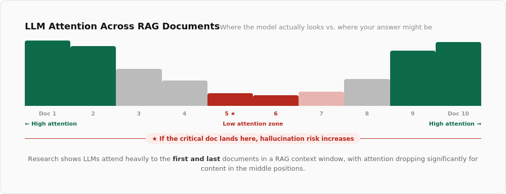 Chart showing LLMs attend most to the start and end of retrieved documents, losing information in the middle