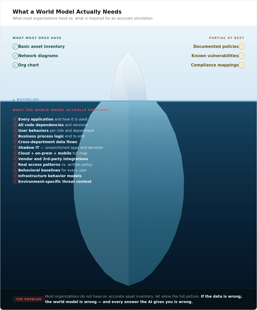 Iceberg diagram illustrating the vast environment data a world model would need to accurately simulate an organization